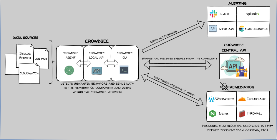 CrowdSec, infrastructure automation, restore testing