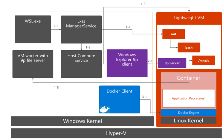 WSL 2+Docker, WSL 2+Docker restore, repository health